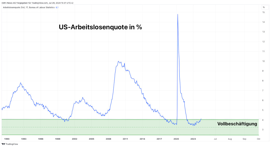 US Arbeitslosenquote