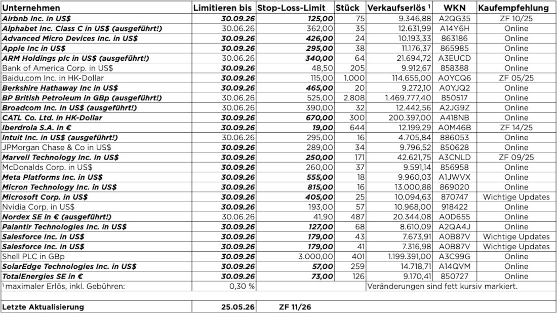 ZF Stop-Loss-Limits 08.06.2026 ZF Stop-Loss-Limits