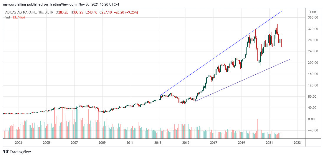 plannen wat betreft plaag Adidas-Aktie könnte stärker korrigieren