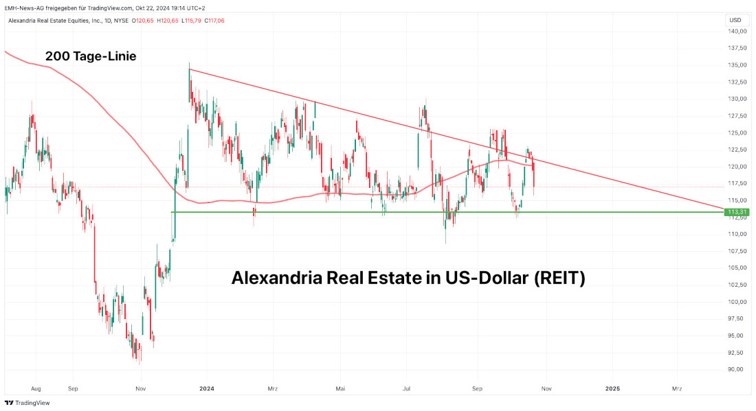 Alexandria Real Estate Equities Inc.