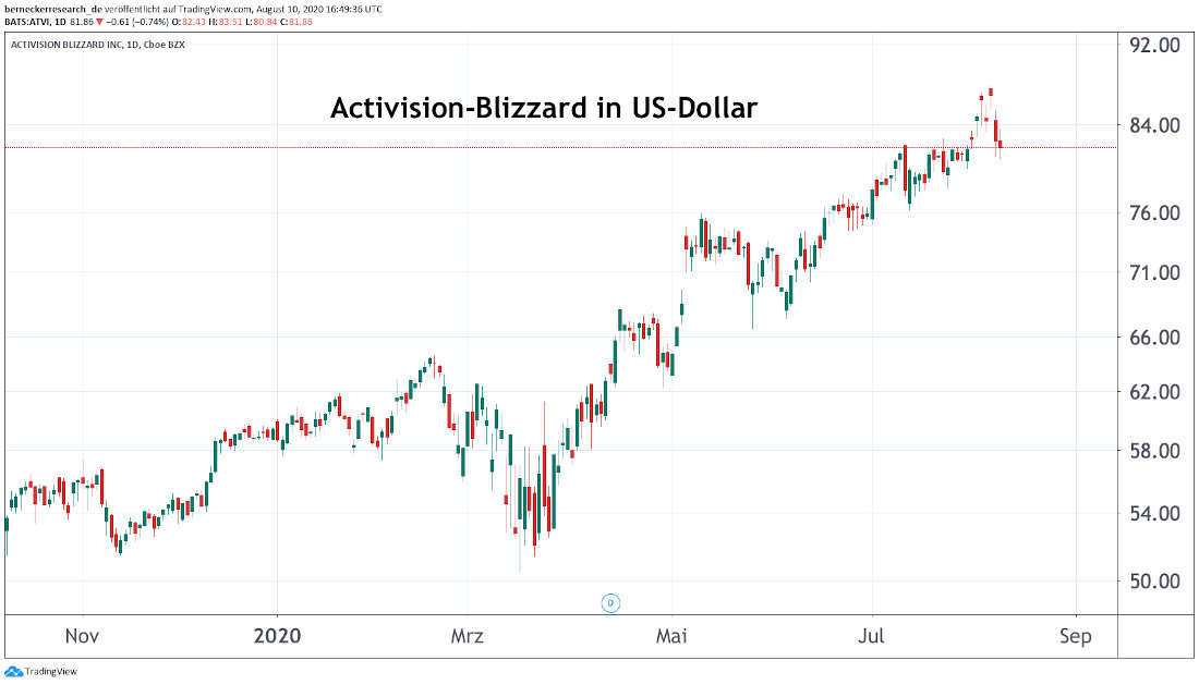 Activision-Blizzard Inc.