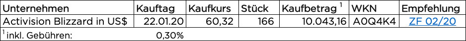 Activision Blizzard Tabelle