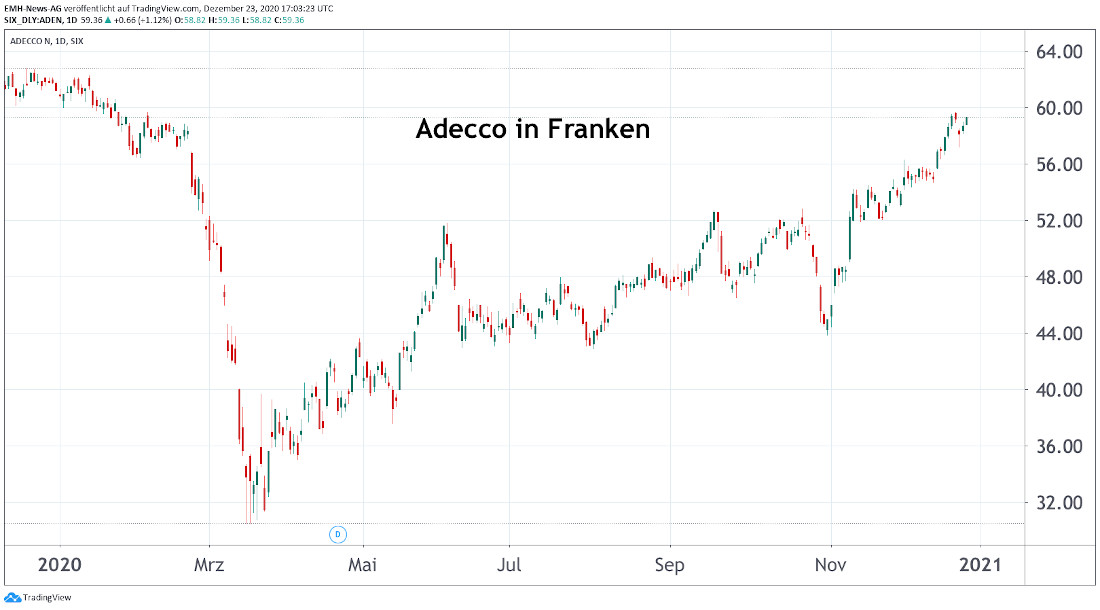 Adecco Group AG