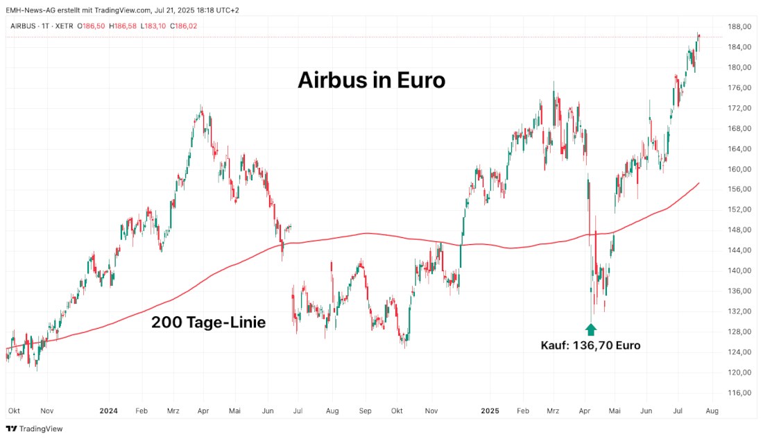 Airbus SE in Euro Airbus SE