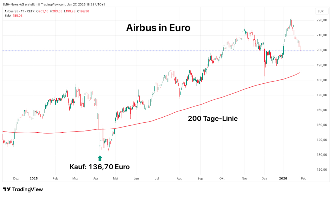 Airbus SE in Euro Airbus SE