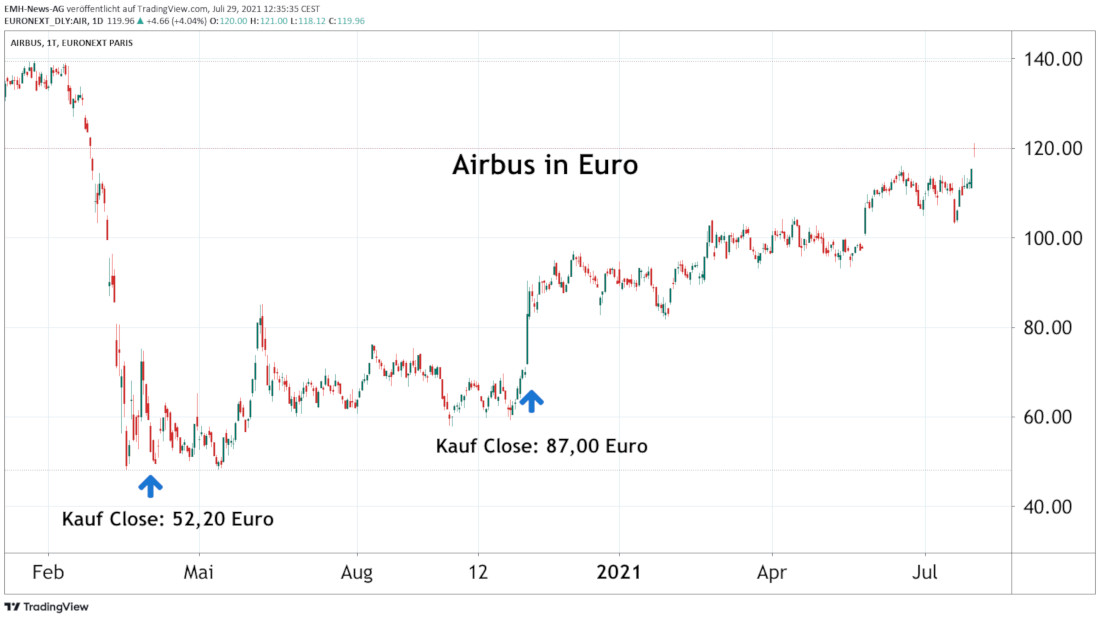 Airbus SE in Euro Airbus SE