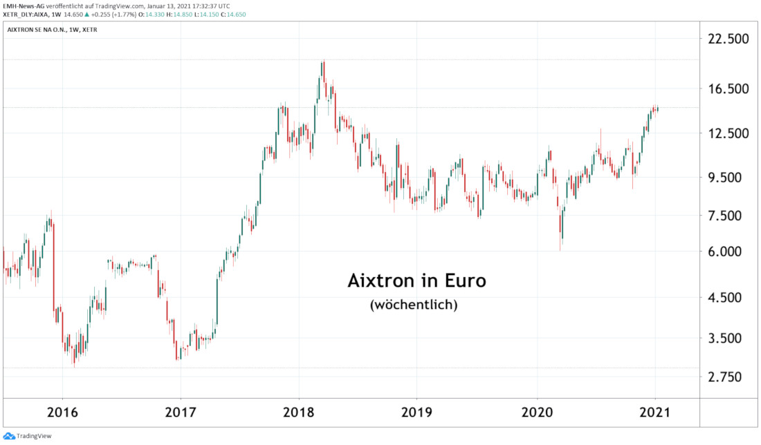 Aixtron SE