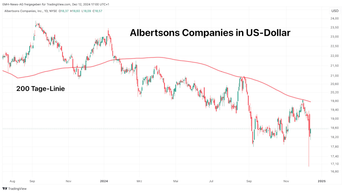 Albertsons Companies Inc.
