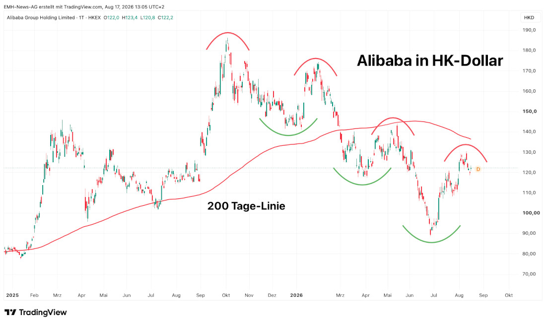 Alibaba Group Holding Limited in HK-Dollar Alibaba Group Holding Limited