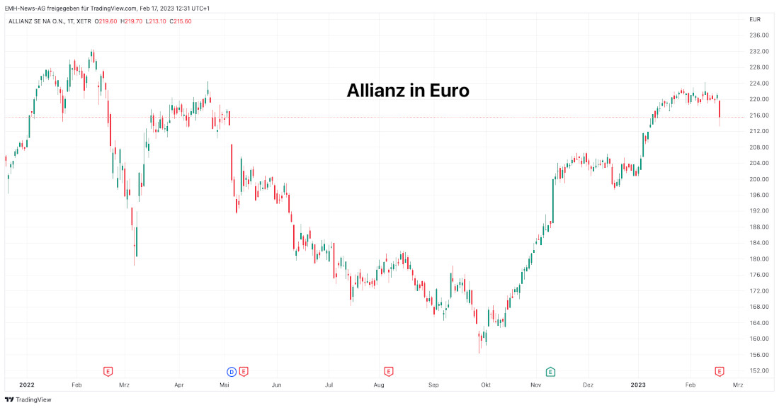 Allianz SE 