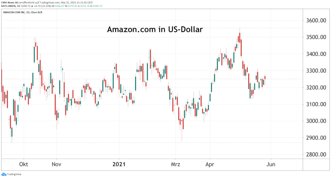 Amazon.com Inc.