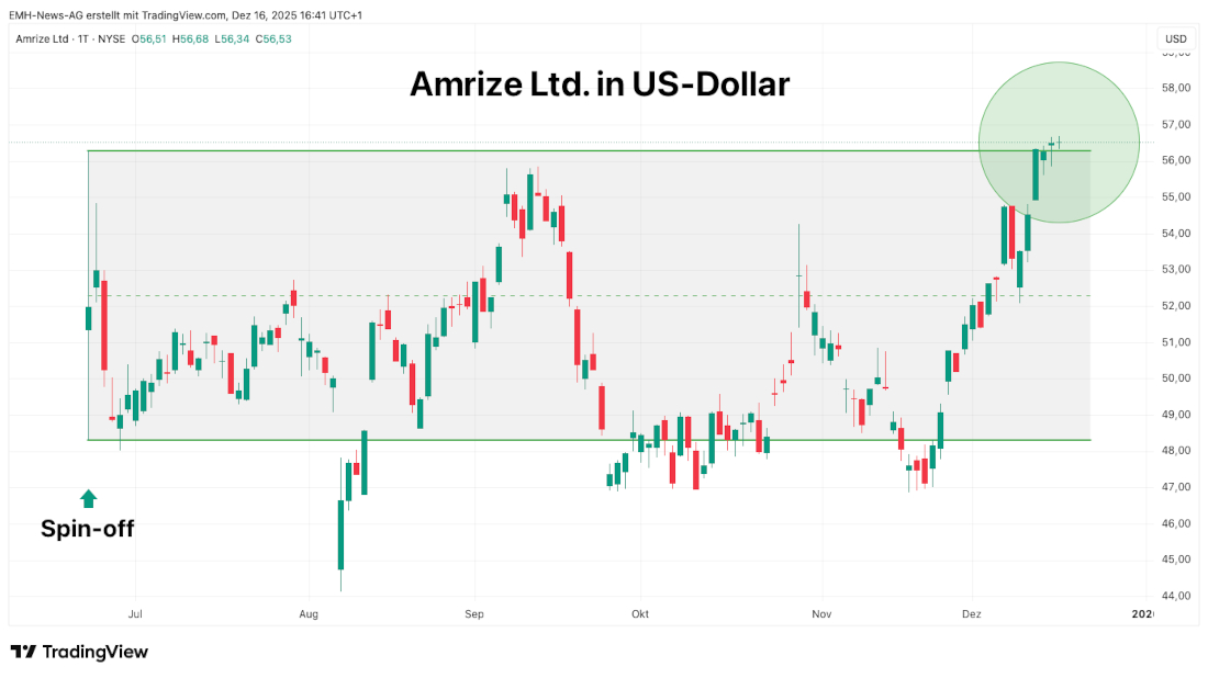 Amrize Ltd. in US-Dollar Amrize Ltd.