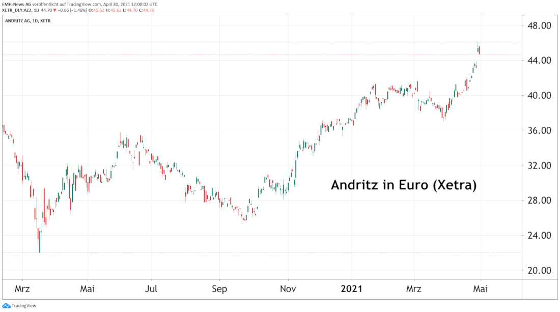 Andritz AG