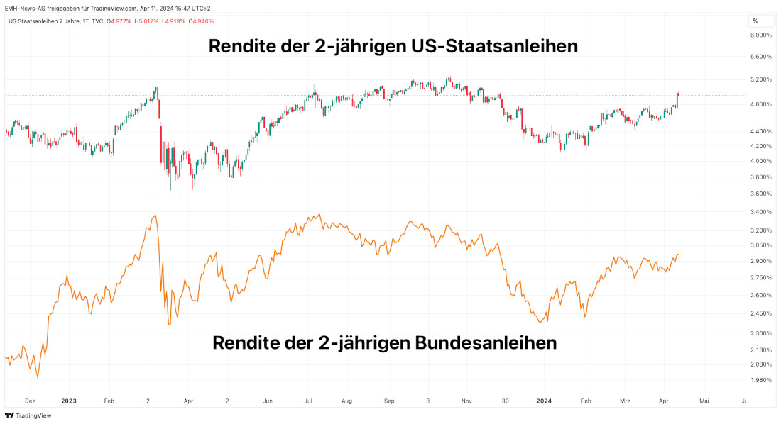 Vergleich der 2-jährigen Staatsanleihen