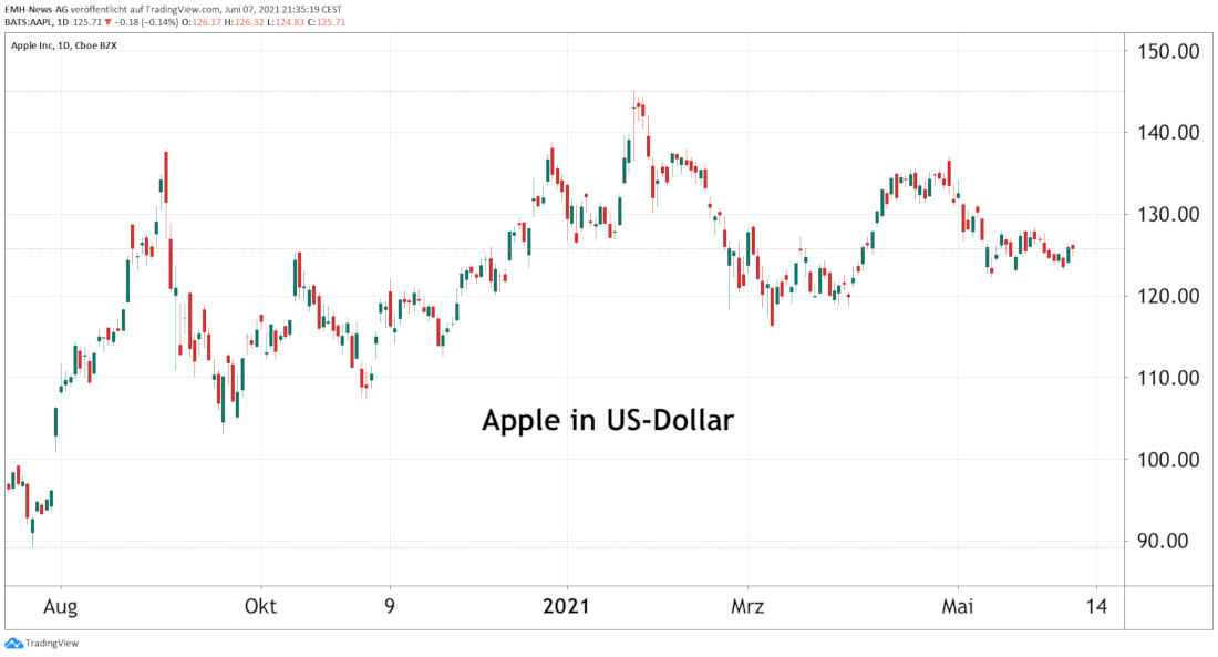 Apple Inc.