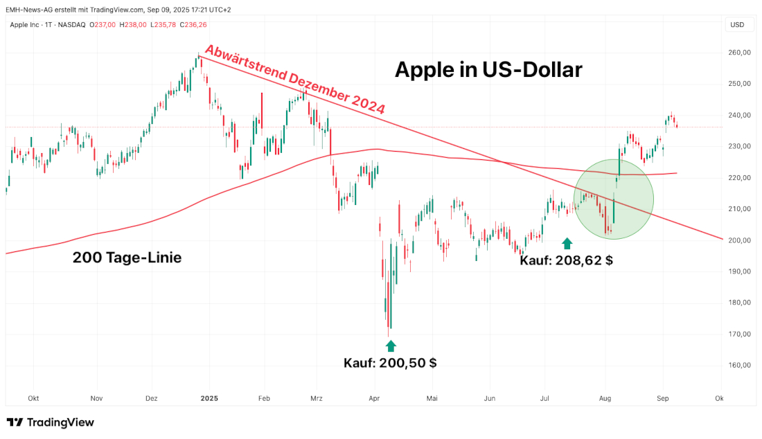 Apple Inc. in US-Dollar Apple Inc.