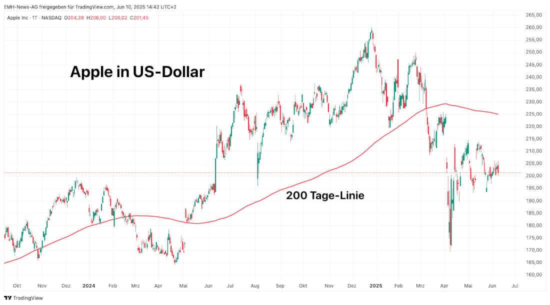 Apple Inc. in US-Dollar Apple Inc.