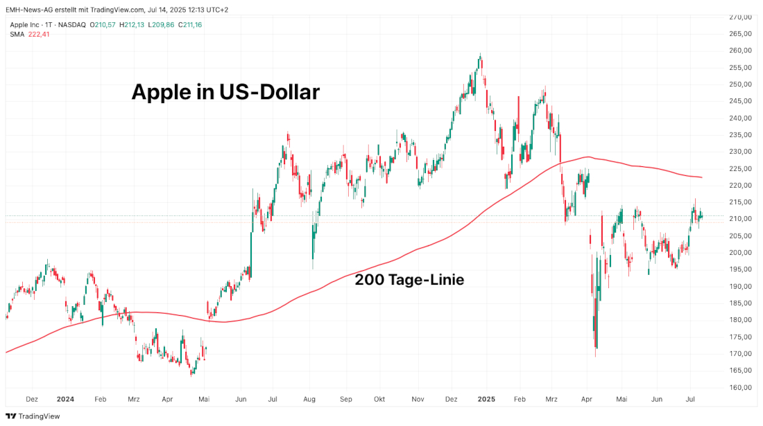Apple Inc. in US-Dollar Apple Inc.