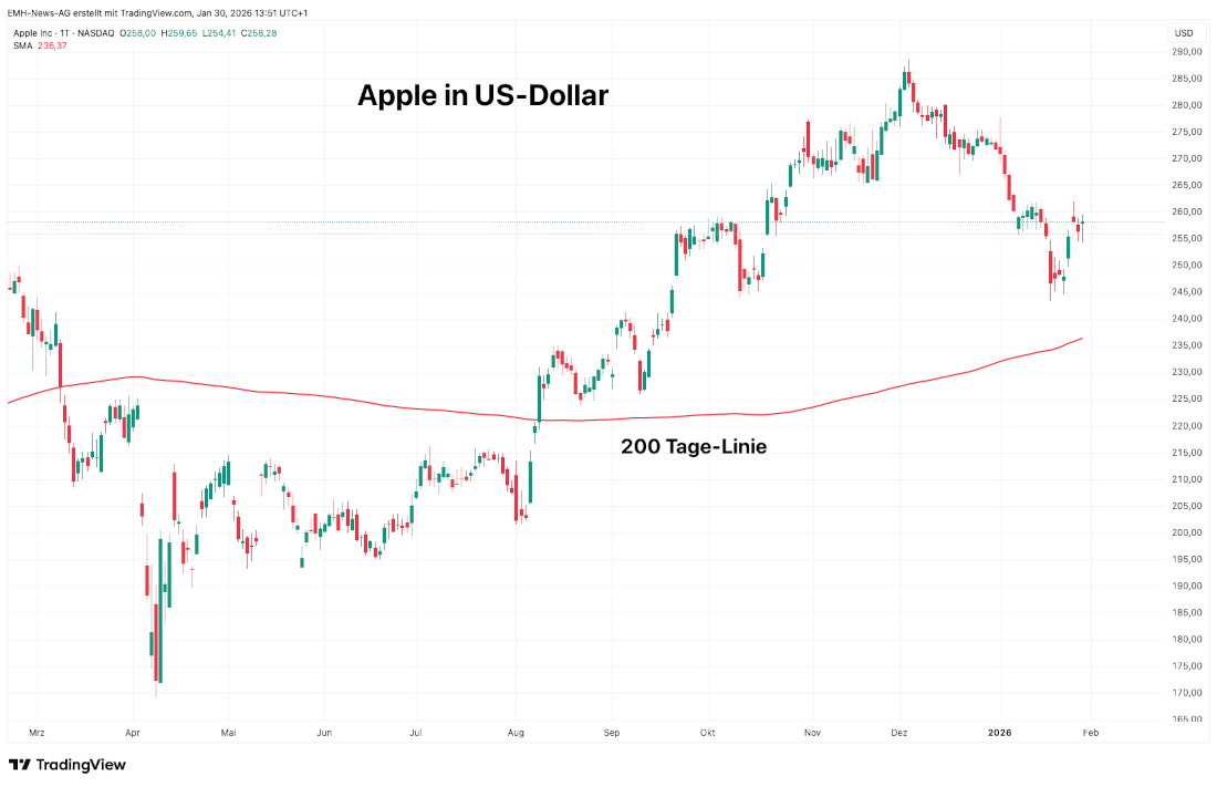 Apple Inc. in US-Dollar Apple Inc.