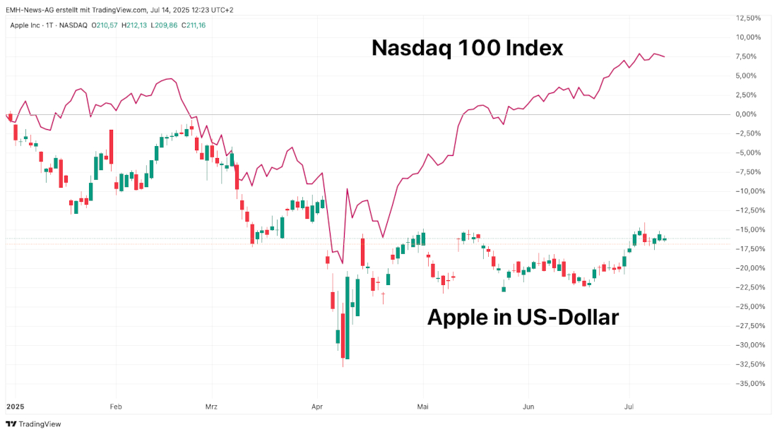 Apple Inc. vs. Nasdaq 100 Index Chart Apple Inc. vs. Nasdaq 100 Index