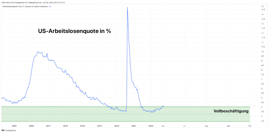 US-Arbeitslosenquote