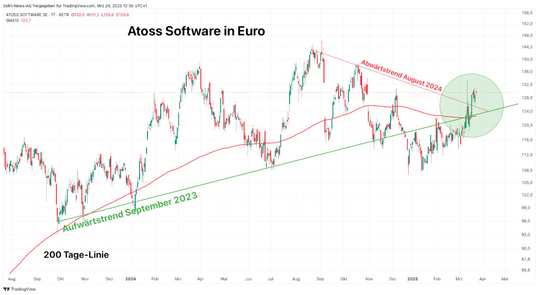 Atoss Software SE