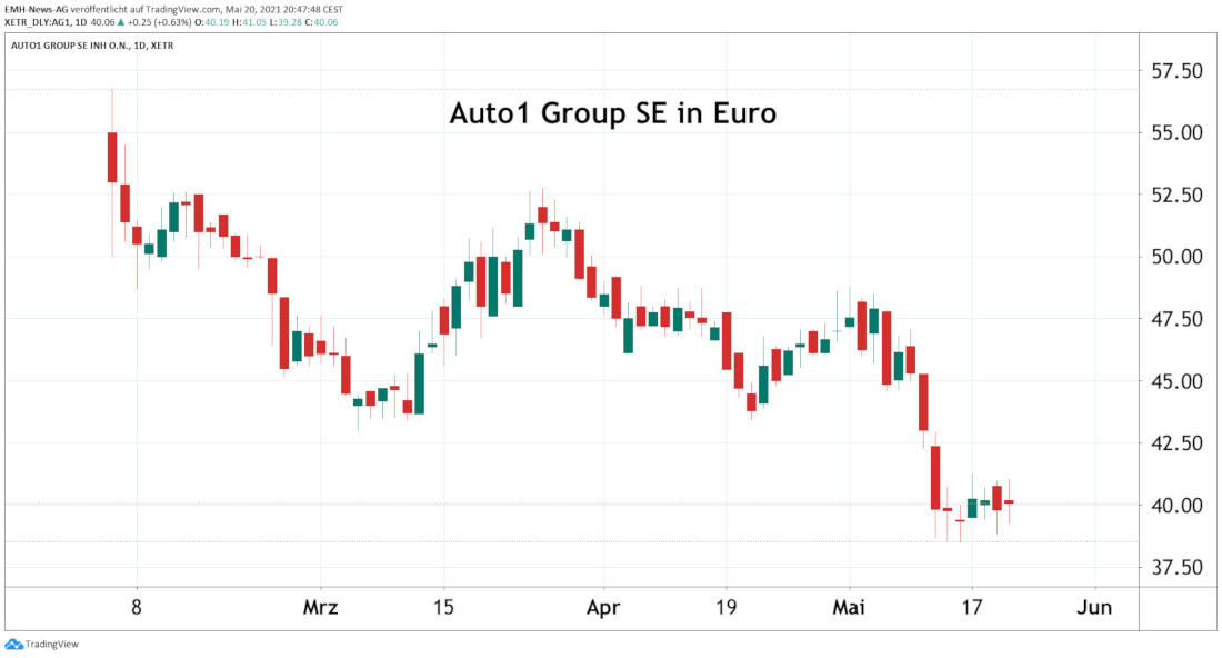 Auto1 Group SE