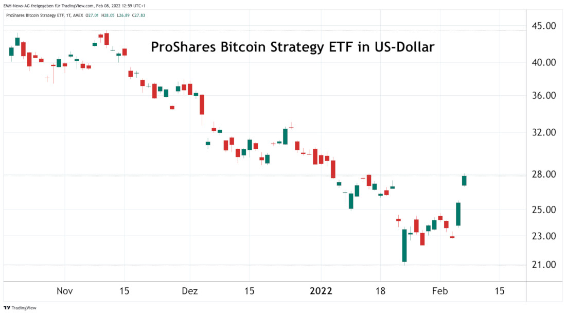 ProShares Bitcoin Strategy ETF