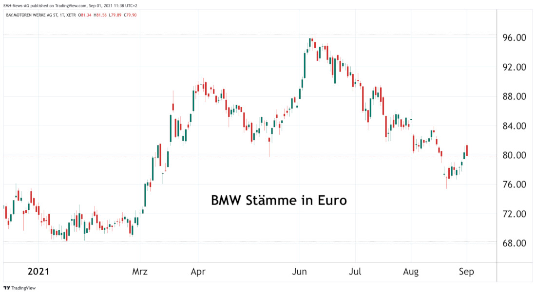 BMW AG Stämme