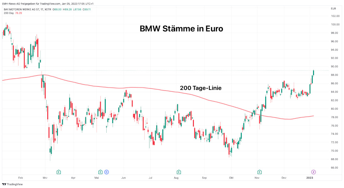 BMW AG St.