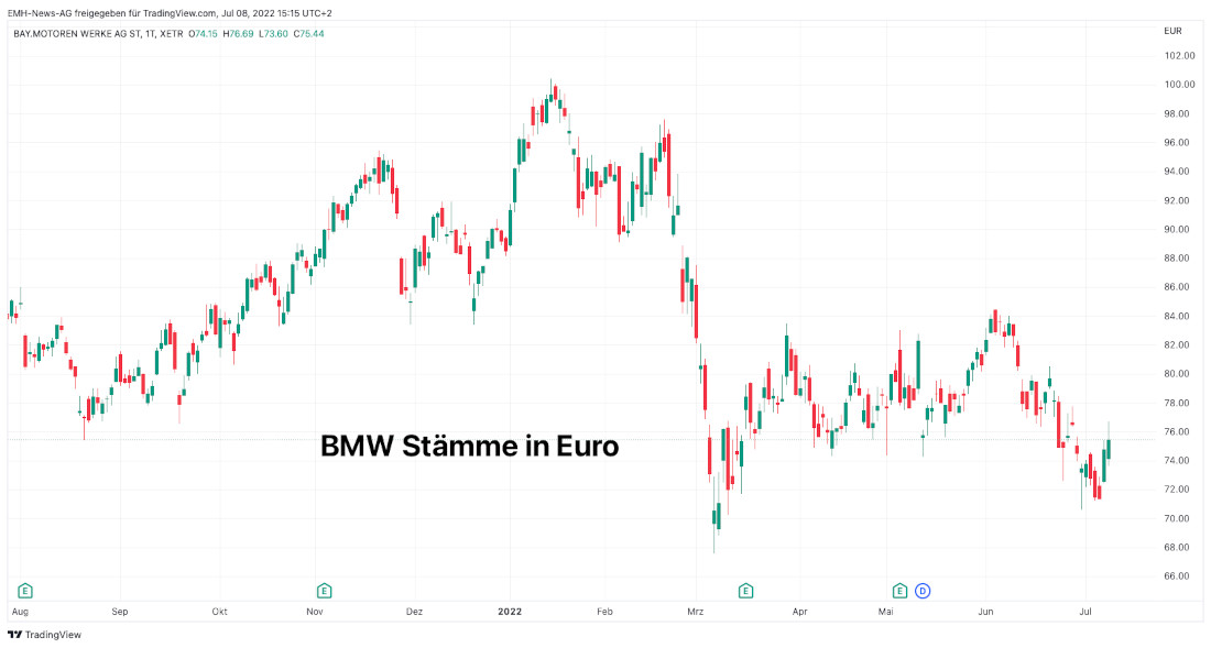 BMW AG St.