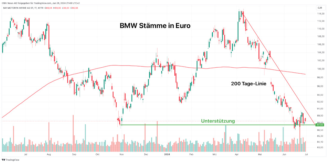 BMG AG St.