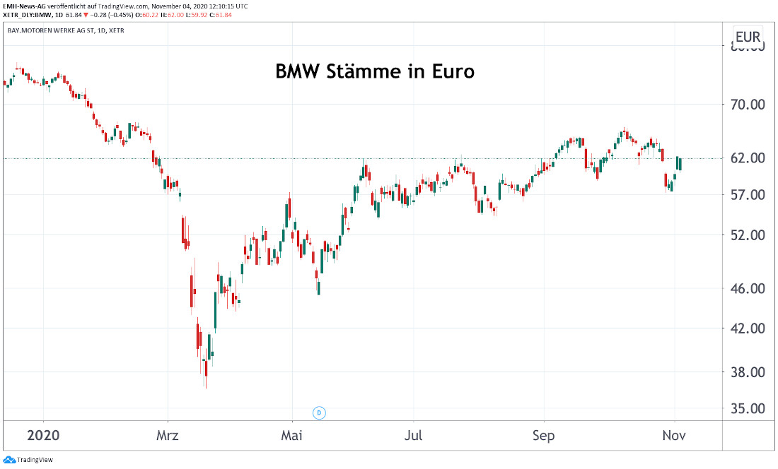 BMW AG Stämme