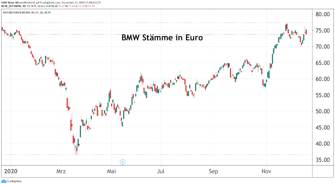 BMW AG Stämme
