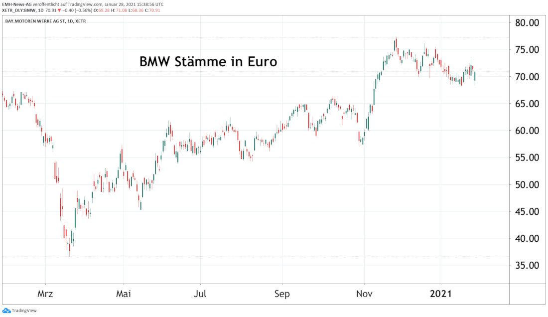 BMW AG Stämme