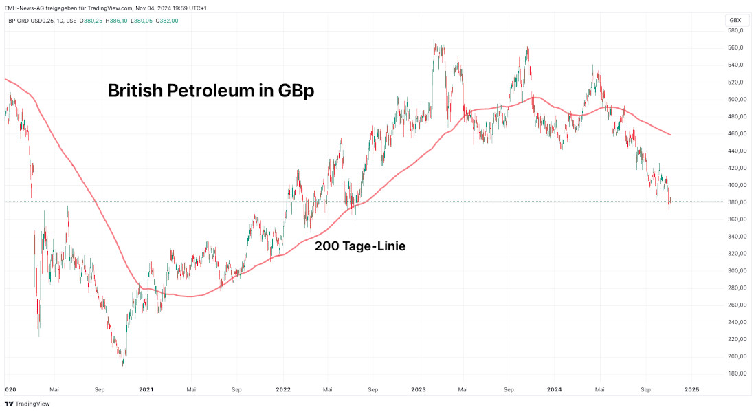 BP Plc in GBp BP Plc