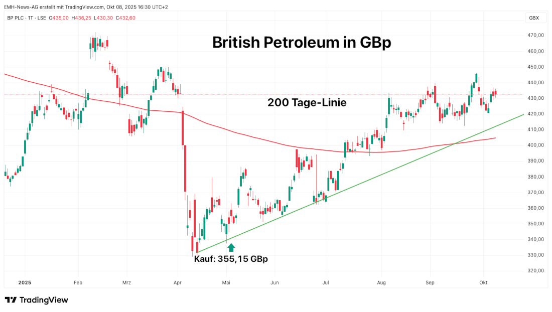 BP PLC
