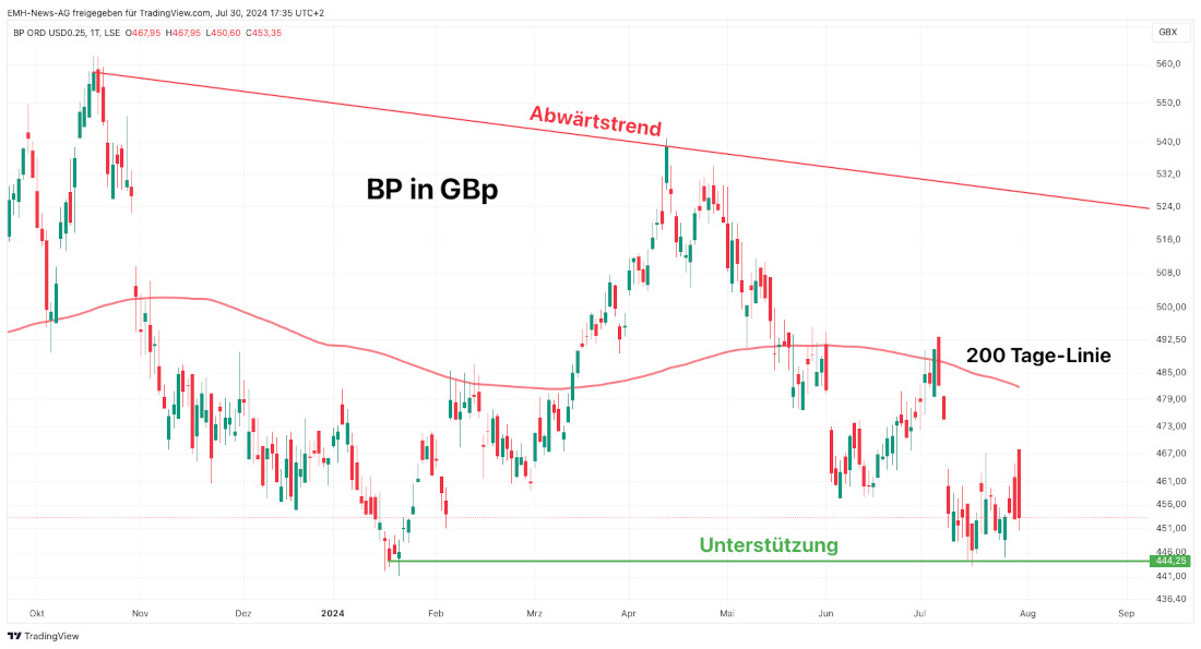 BP British Petroleum