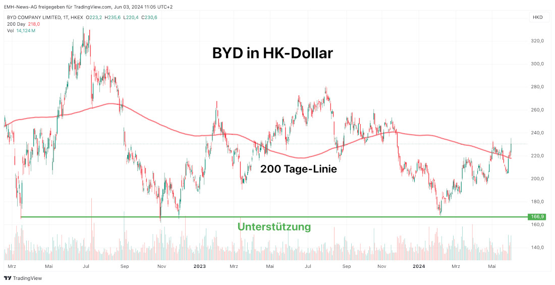 BYD Company Limited