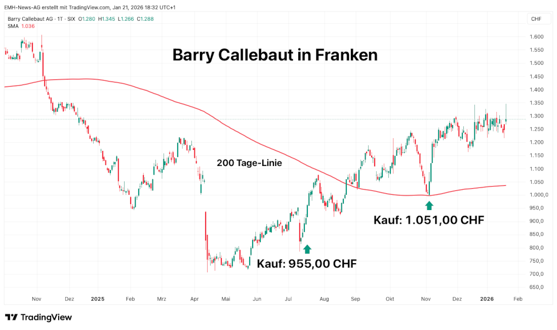 Barry Callebaut AG in Franken Barry Callebaut AG