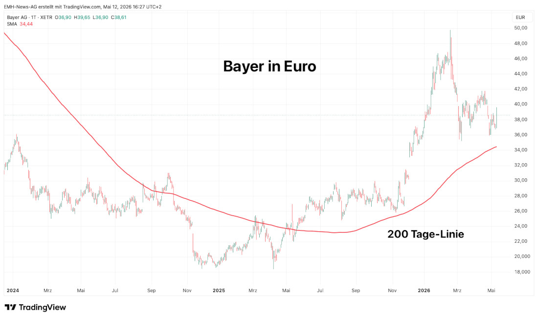 Bayer AG in Euro Bayer AG