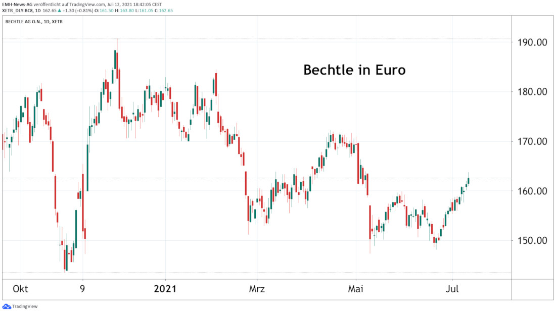 Bechtle AG