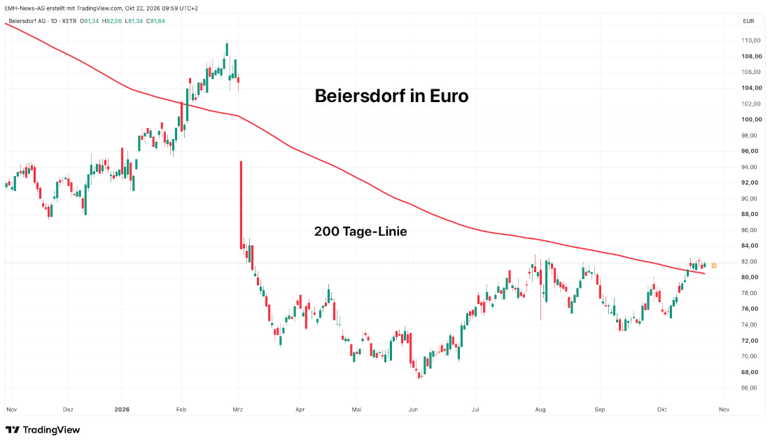 Chart Beiersdorf AG in Euro Beiersdorf AG