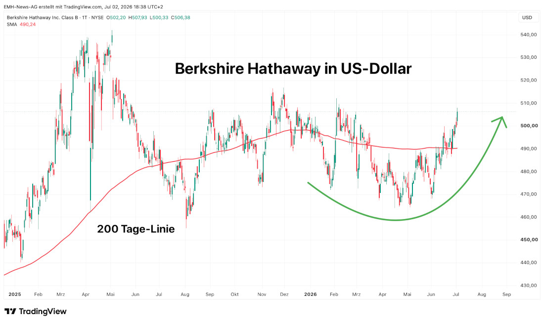Berkshire Hathaway Inc. Klasse B