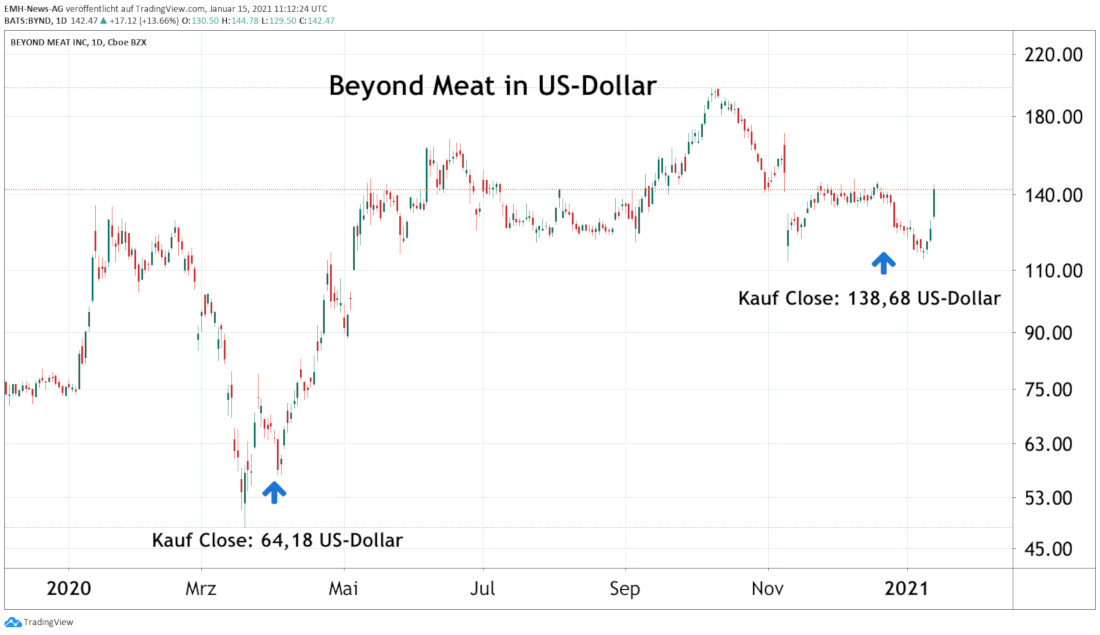 Beyond Meat Inc. 