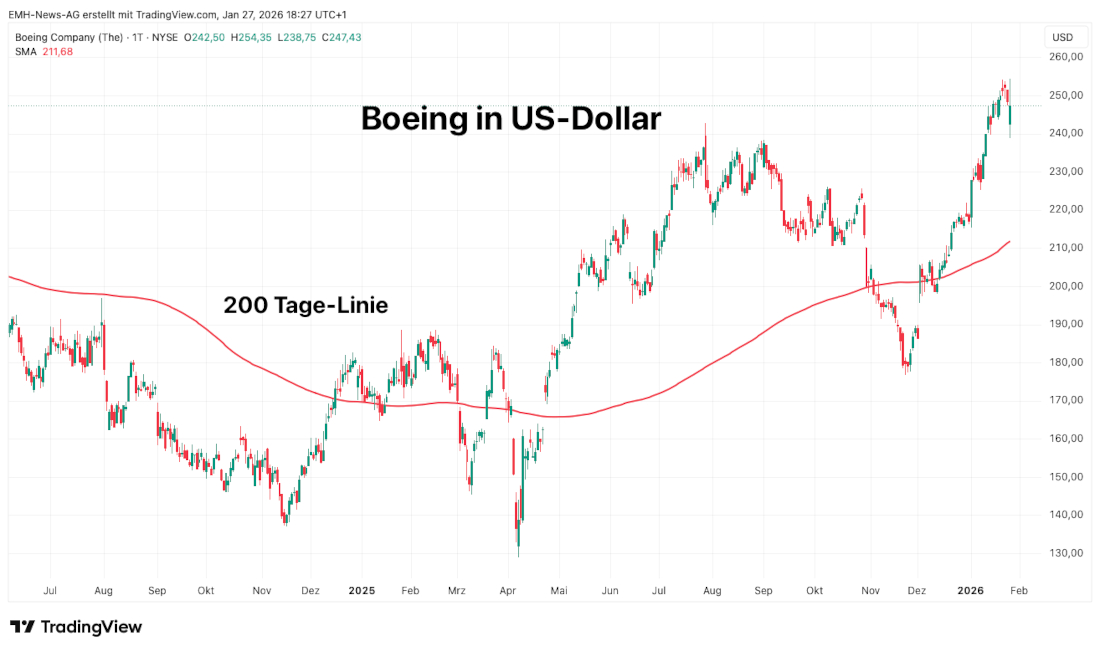 Boeing Company in US-Dollar Boeing Company