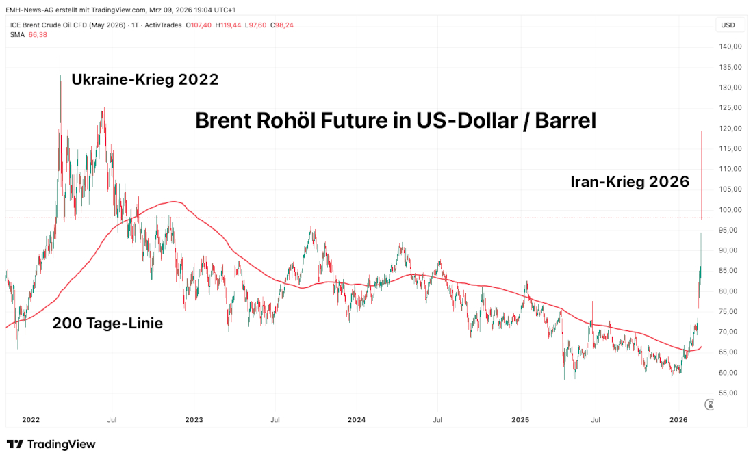 Brent Rohöl Future in US-Dollar / Barrel Brent Rohöl Future