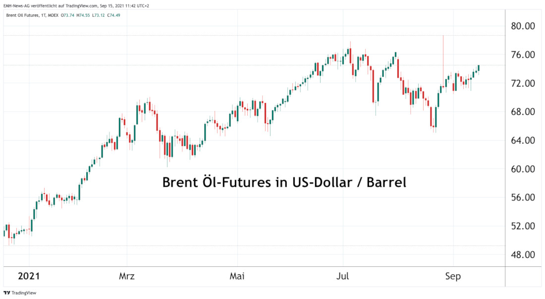 Brent Futures