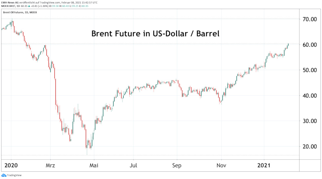 Brent Oil Future