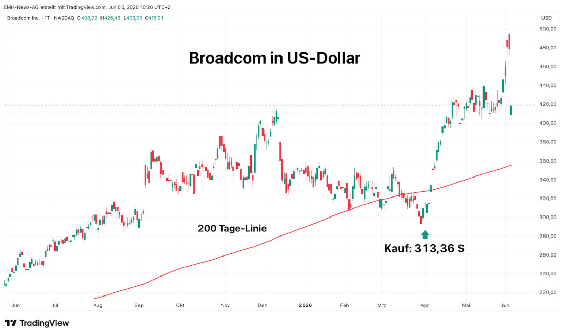 Broadcom Inc. 